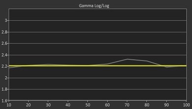 Samsung J5200 Post Gamma Curve Picture