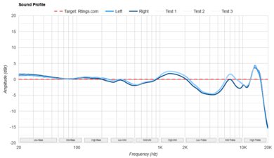 Sennheiser IE 200 Sound Profile