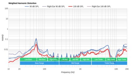 Oppo PM-3 Weighted Harmonic Distortion