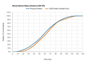 Logitech G403 HERO Sensor Latency Transition Graph