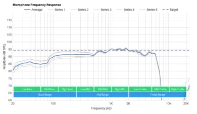 ROCCAT Elo 7.1 Air Wireless Microphone Frequency Response