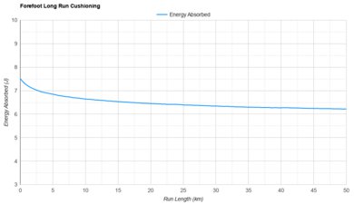 On Cloudsurfer Max Forefoot Long Run Cushioning