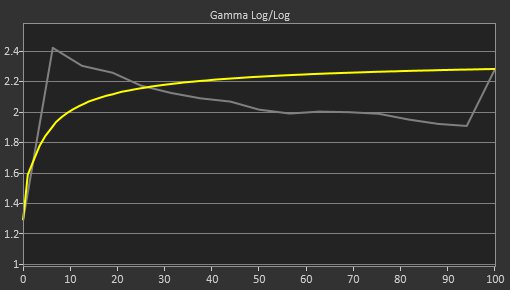 Samsung Odyssey OLED G81SF S27FG810S Pre Gamma Curve Picture