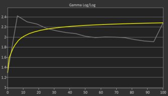 Samsung Odyssey OLED G81SF S27FG810S Pre Gamma Curve Picture