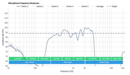 Anker Zolo Liberty+ Truly Wireless Microphone Frequency Response