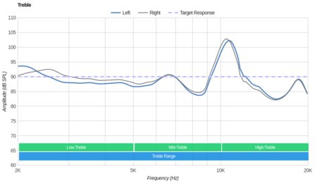 Sony WF-1000X Truly Wireless Treble