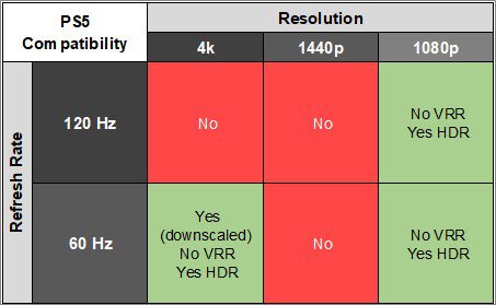 Dell Alienware AW2523HF PS5 Compatibility Table