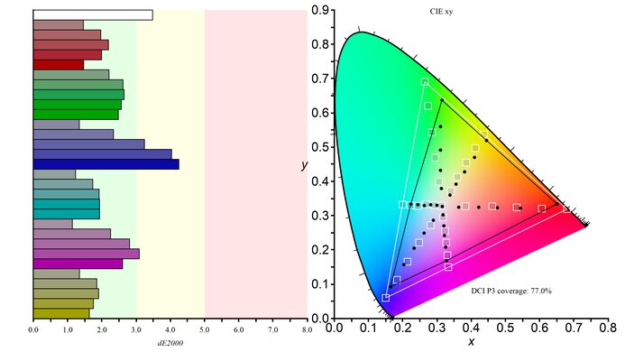 Acer Predator X27 bmiphzx Color Gamut DCI-P3 Picture