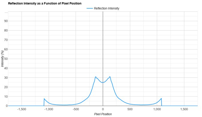 Samsung Odyssey Neo G7 S32BG75 Direct Reflections Graph