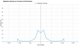 Samsung Odyssey Neo G7 S32BG75 Direct Reflections Graph