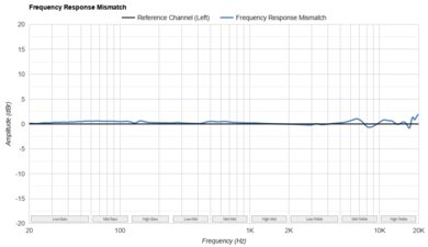 TRUTHEAR HEXA Frequency Response Mismatch