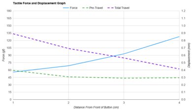 Ninjutso Sora Force/Distances Graph