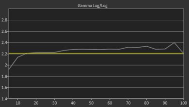 Insignia F30 Series 2022 Pre Gamma Curve Picture