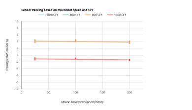 Razer Pro Click CPI Graph