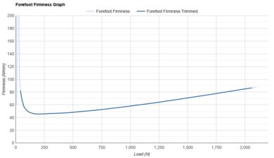 On Cloudmonster 3 Hyper Forefoot Firmness Graph