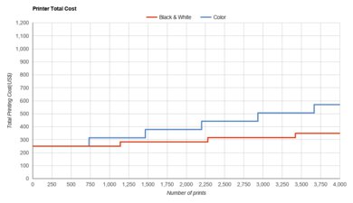 HP OfficeJet Pro 9015e Printer Total Cost