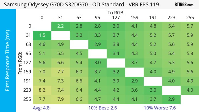 Samsung Odyssey G70D S32DG70 120Hz First Response Heatmap