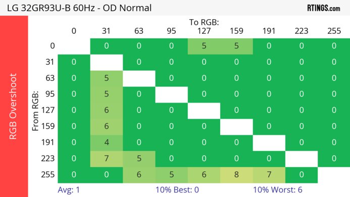 LG 32GR93U-B 60Hz RGB Overshoot Heatmap
