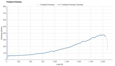 Brooks Hyperion Elite 4 Forefoot Firmness