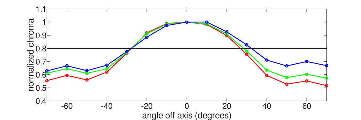 Mobile Pixels TRIO Vertical Chroma Graph