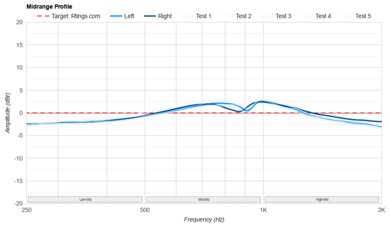 Noble FoKus Apollo Mid-Range Profile: Target Compliance