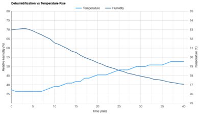 Levoit Smart Dehumidifier Heat vs. Humidity
