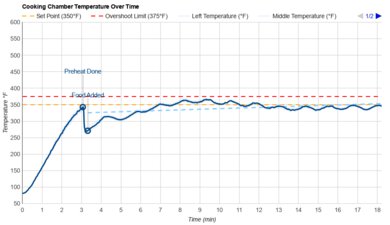 COSORI Smart Air Fryer CS130-AO Temperature Over Time Graph