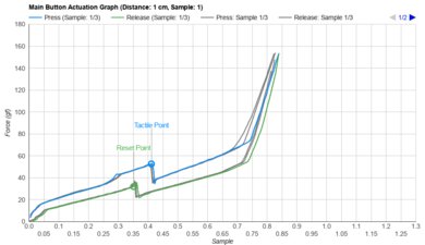 Logitech MX Master Actuation Graph