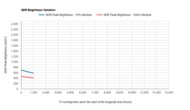 Hisense U6G Longevity Graph