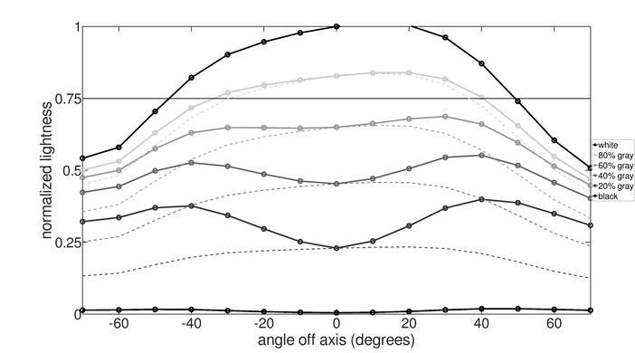 Samsung U32J590 Horizontal Lightness Graph