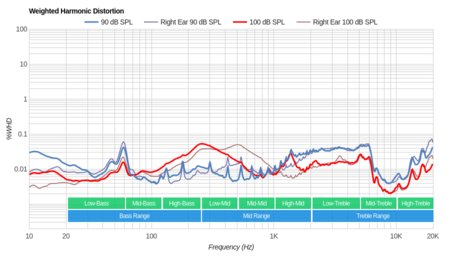 Plantronics BackBeat Go 600 Wireless Weighted Harmonic Distortion