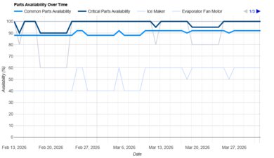 Frigidaire GRFS2853AD Parts Availability Graph