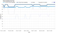 Frigidaire GRFS2853AD Parts Availability Graph