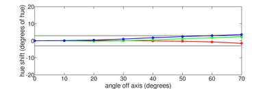 LG UT7570 [UT75, UT7590] Hue Graph