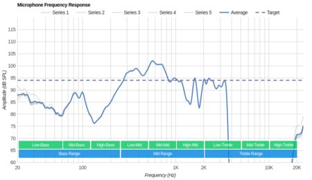 Cowin E8 Wireless Microphone Frequency Response