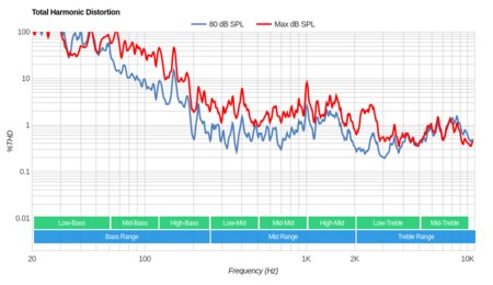 TCL S325 Total Harmonic Distortion