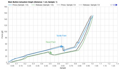 Corsair M65 RGB ULTRA WIRELESS Actuation Graph