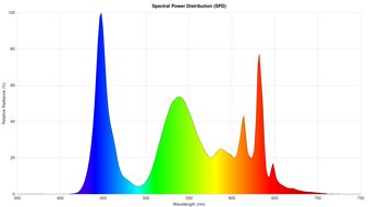 Samsung Odyssey G50D S27DG50 Spectral Power Distribution