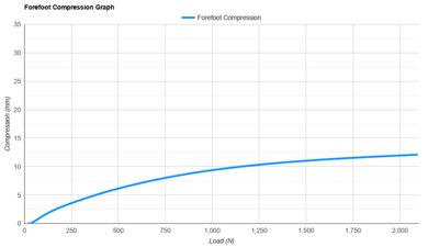 Nike Run Defy Forefoot Compression Graph