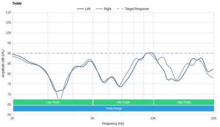 Sony MDR-XB950N1 Wireless Treble