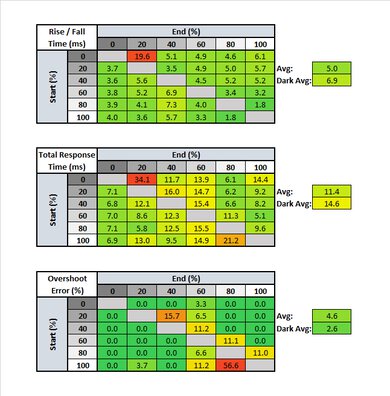 ASUS TUF VG32VQ Response Time Table