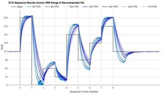 Dell G2725D Fast GTG Sequence