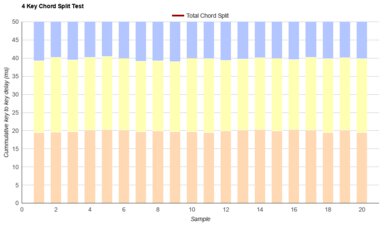 Logitech ERGO K860 Chord Split Graph