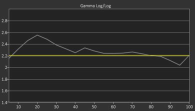Samsung Q7CN/Q7C QLED 2018 Pre Gamma Curve Picture