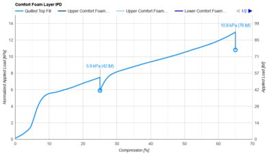Plank Extra Firm Luxe Comfort Layer IPD