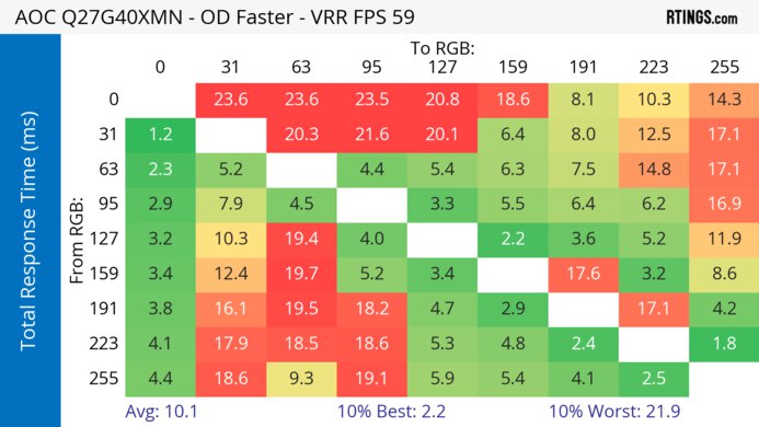 AOC Q27G40XMN 60Hz Total Response Heatmap