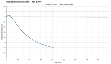 Hisense HD3526 Tested Dehumidification 70% → 40% @ 77°F