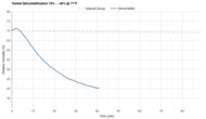 Hisense HD3526 Tested Dehumidification 70% → 40% @ 77°F