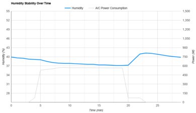 GE AHEF06BC Humidity Stability Over Time