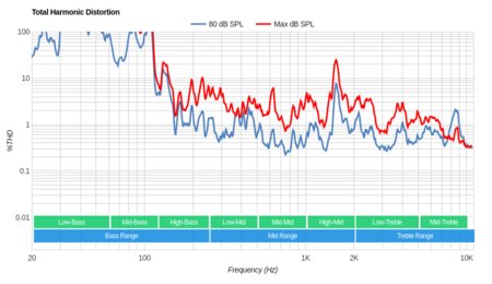 LG UM6900 Total Harmonic Distortion